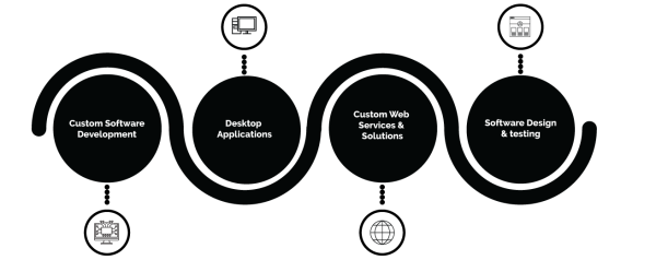 Custom Software Development Services | Enterprise Solutions